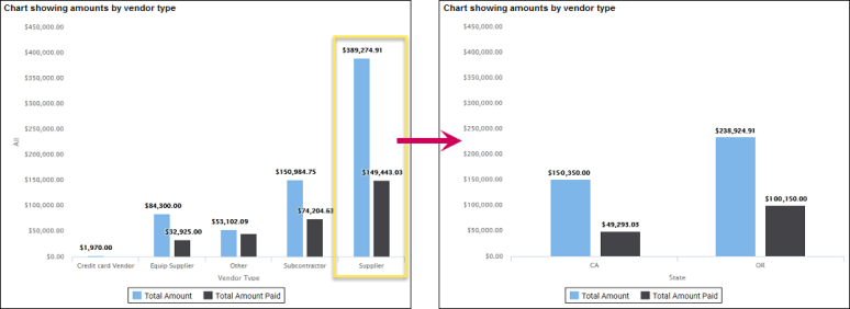 A bar chart and the associated drill-down chart